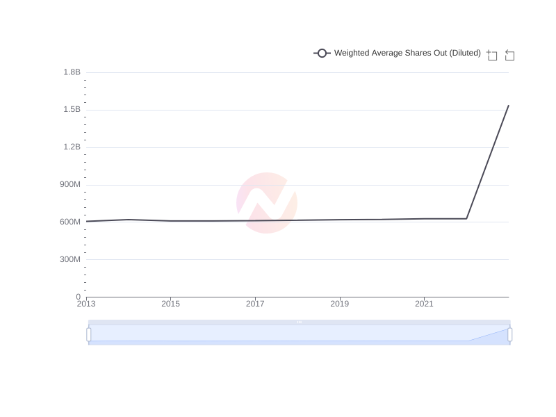 Average Weighted Average Shares Out (Diluted) of SSL over the last 10 years