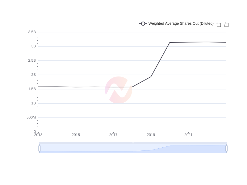 Average Weighted Average Shares Out (Diluted) of TAK over the last 10 years