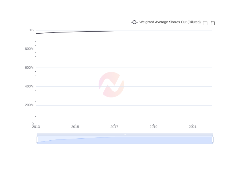 Average Weighted Average Shares Out (Diluted) of TLK over the last 10 years
