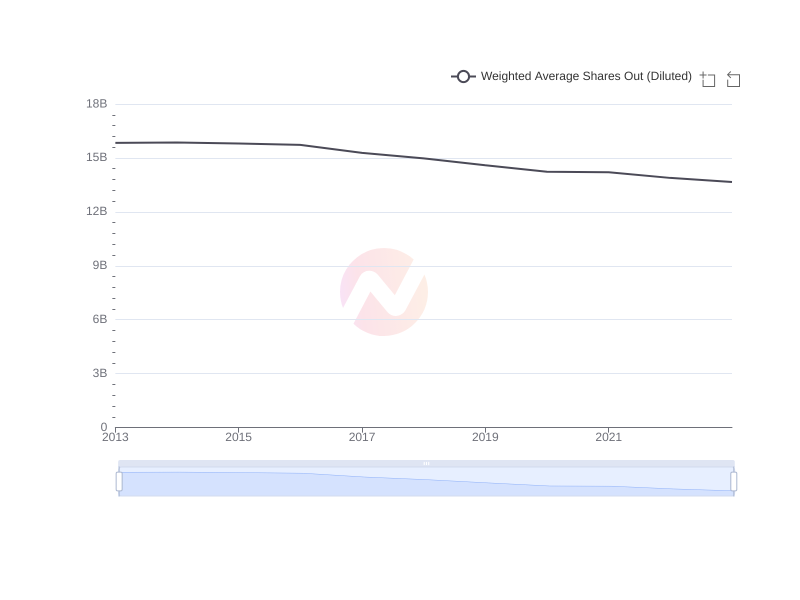 Average Weighted Average Shares Out (Diluted) of TM over the last 10 years