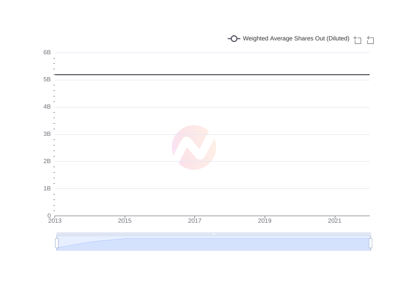 Average Weighted Average Shares Out (Diluted) of TSM over the last 10 years