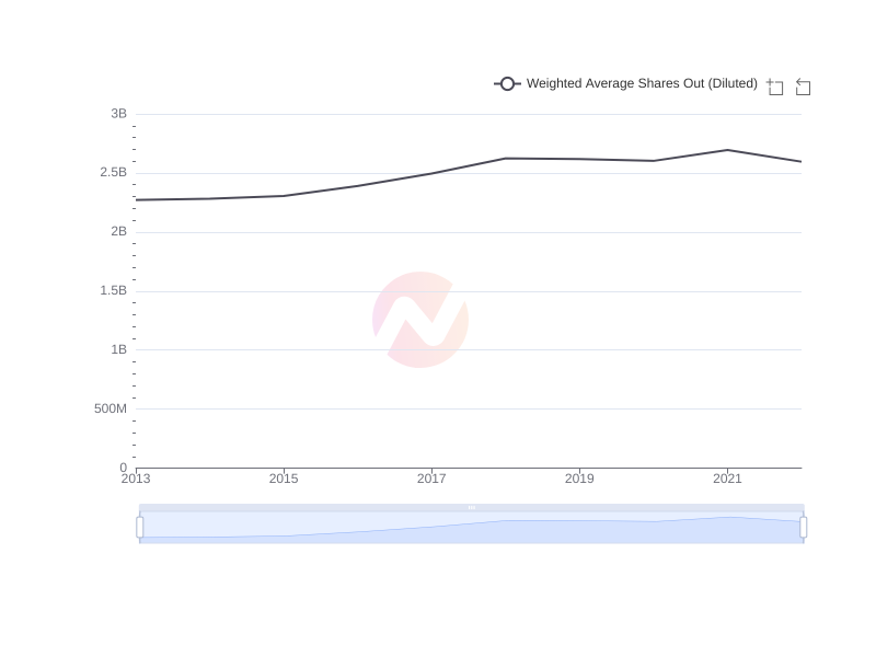 Average Weighted Average Shares Out (Diluted) of TTE over the last 10 years