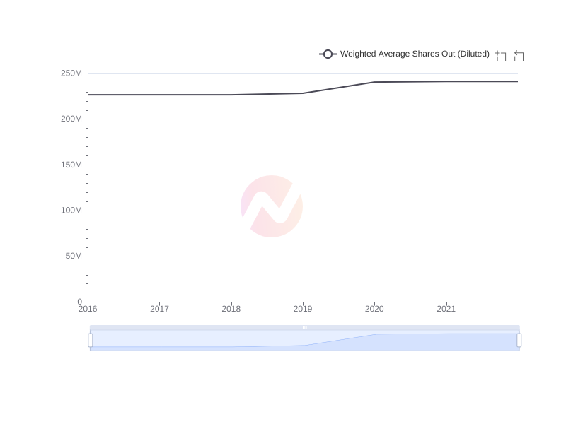 Average Weighted Average Shares Out (Diluted) of WF over the last 10 years