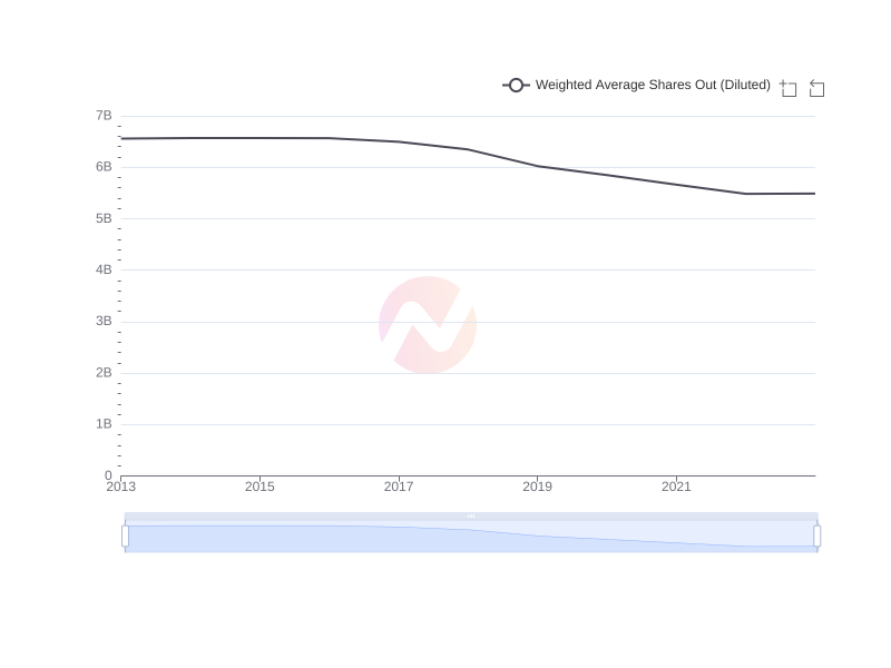 Average Weighted Average Shares Out (Diluted) of WIT over the last 10 years