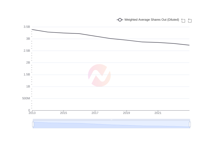 Average Weighted Average Shares Out (Diluted) of WMT over the last 10 years