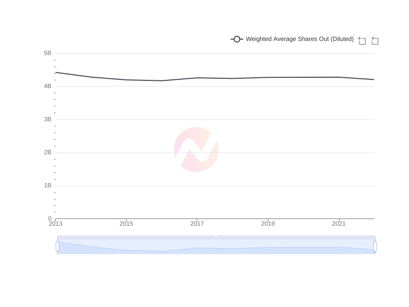 Average Weighted Average Shares Out (Diluted) of XOM over the last 10 years