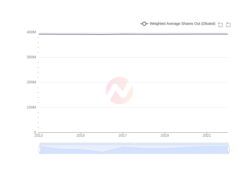 Average Weighted Average Shares Out (Diluted) of YPF over the last 10 years