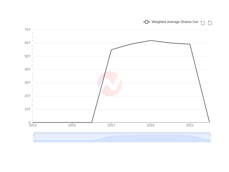 Average Weighted Average Shares Out of AIZN over the last 10 years