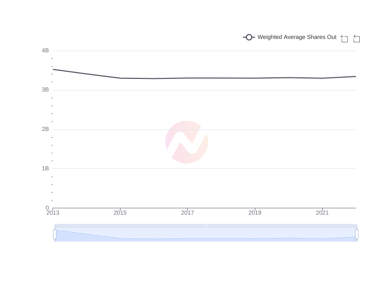 Average Weighted Average Shares Out of AMX over the last 10 years