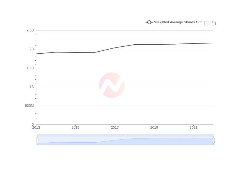 Average Weighted Average Shares Out of ASX over the last 10 years