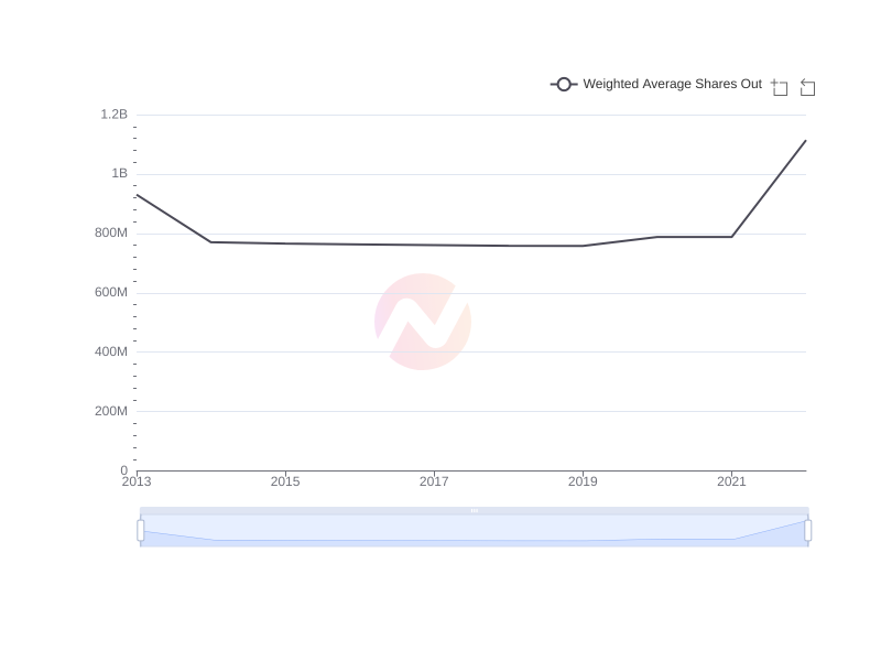 Average Weighted Average Shares Out of AVAL over the last 10 years
