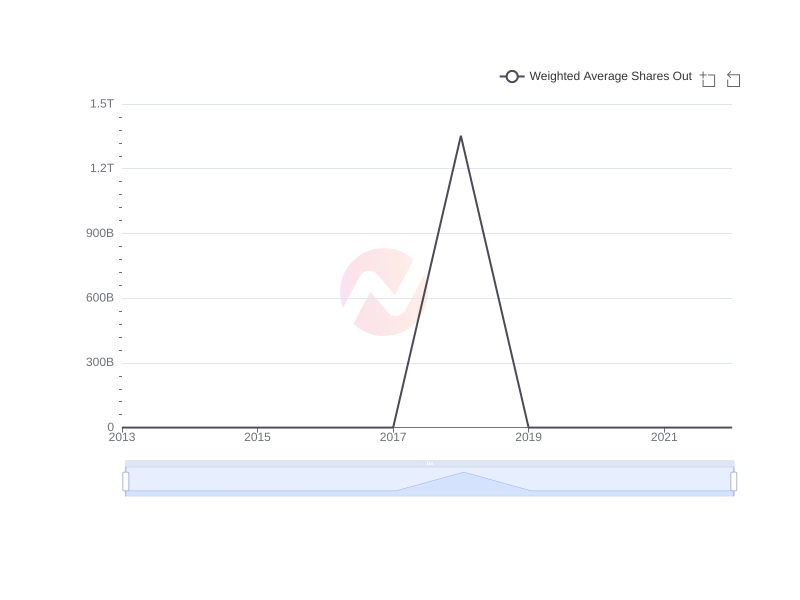 Average Weighted Average Shares Out of AYRO over the last 10 years