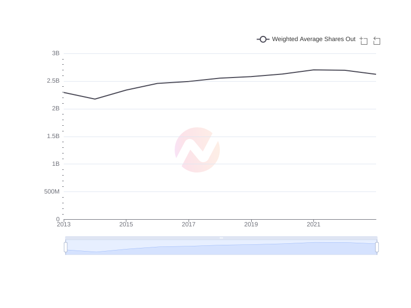 Average Weighted Average Shares Out of BABA over the last 10 years