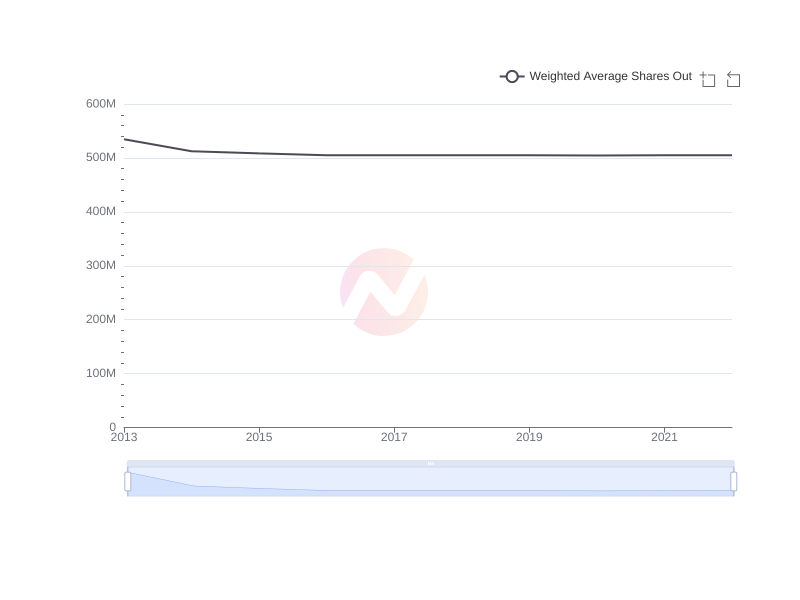 Average Weighted Average Shares Out of BCH over the last 10 years