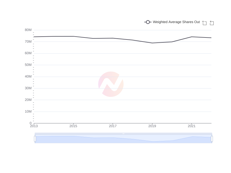 Average Weighted Average Shares Out of BlackRock Capital Investment Corporation over the last 10 years