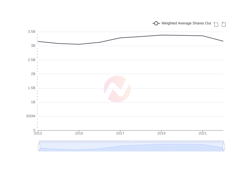 Average Weighted Average Shares Out of BP over the last 10 years