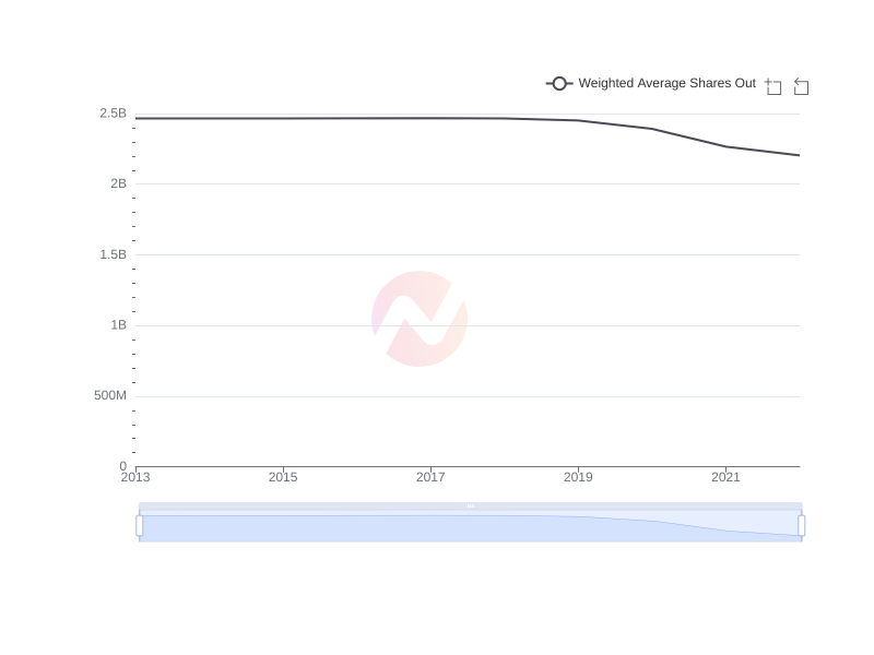 Average Weighted Average Shares Out of BRK-A over the last 10 years
