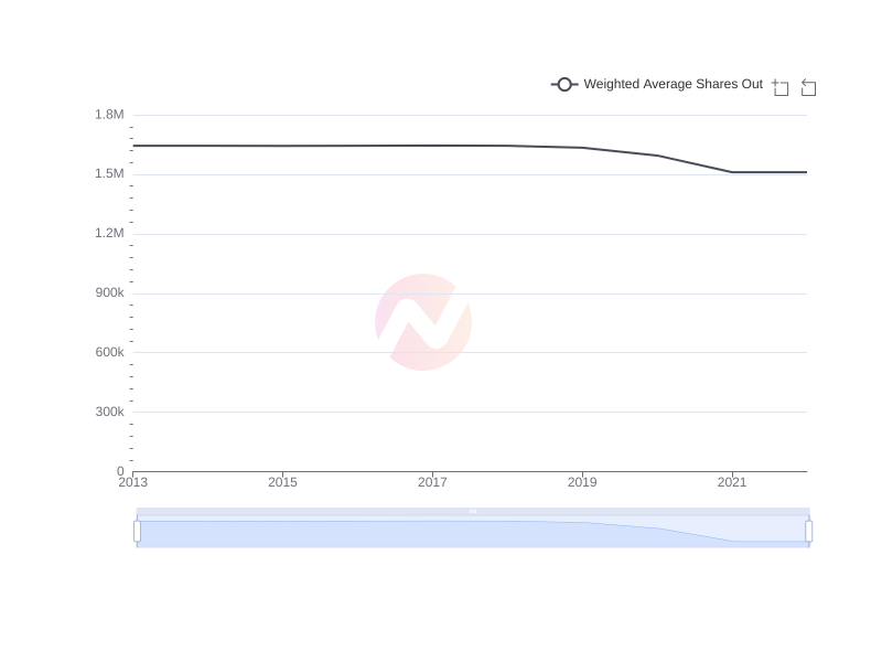 Average Weighted Average Shares Out of BRK-B over the last 10 years