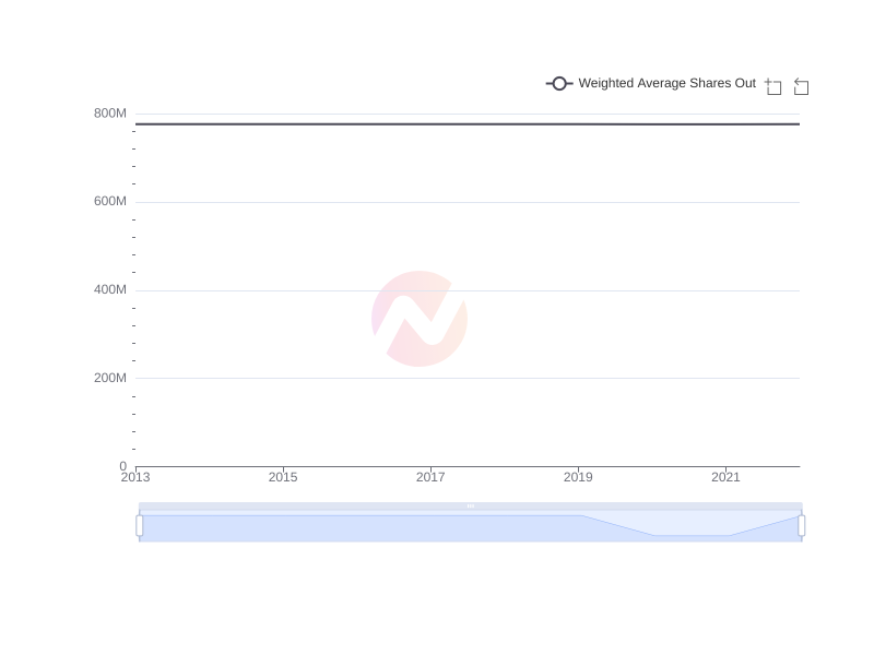 Average Weighted Average Shares Out of CHT over the last 10 years