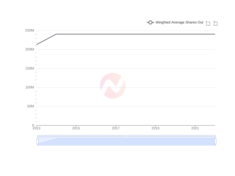 Average Weighted Average Shares Out of CIB over the last 10 years