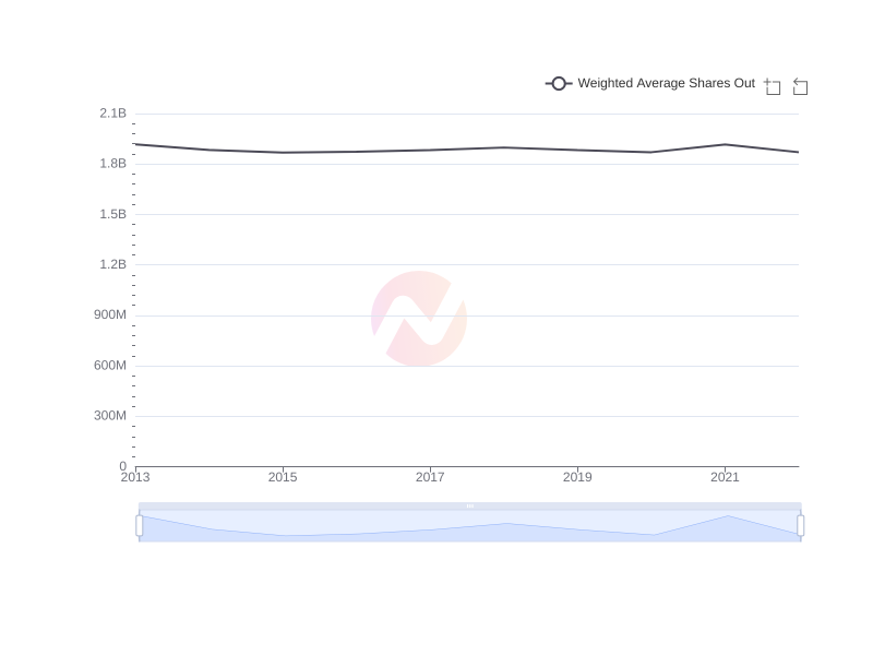 Average Weighted Average Shares Out of CVX over the last 10 years