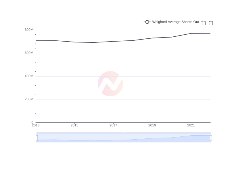 Average Weighted Average Shares Out of DUKB over the last 10 years