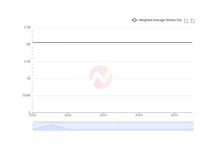 Average Weighted Average Shares Out of EC over the last 10 years