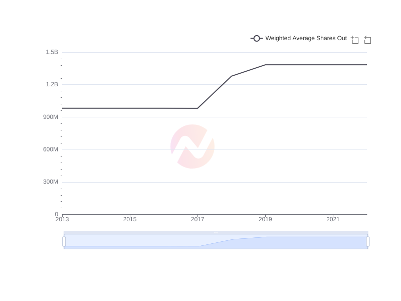 Average Weighted Average Shares Out of ENIC over the last 10 years