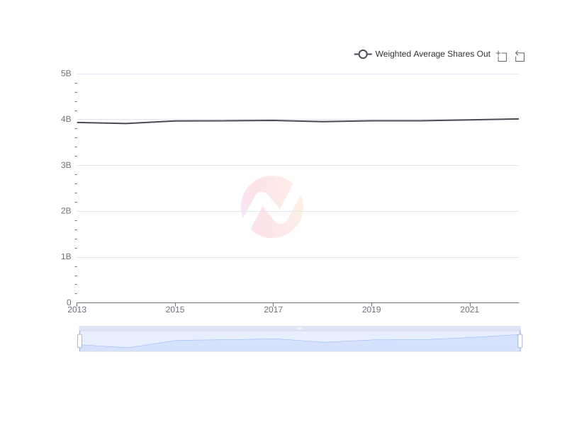 Average Weighted Average Shares Out of F over the last 10 years