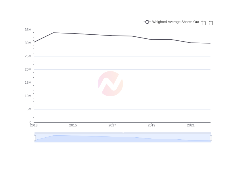 Average Weighted Average Shares Out of FCRX over the last 10 years