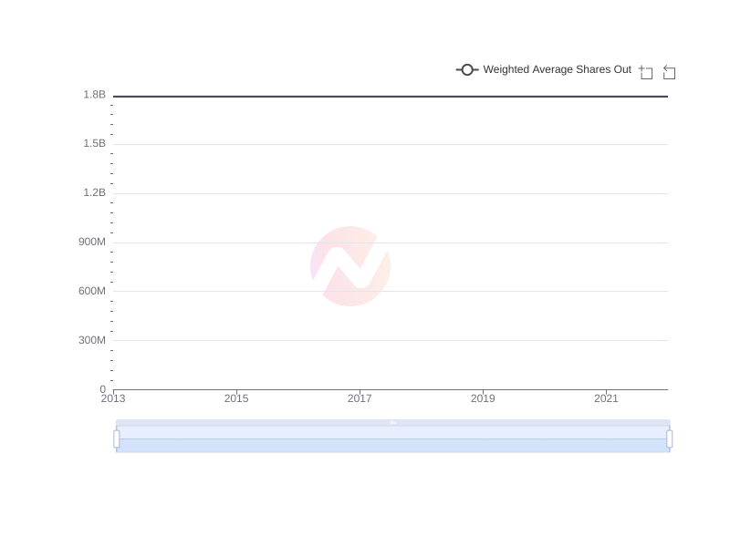 Average Weighted Average Shares Out of FMX over the last 10 years