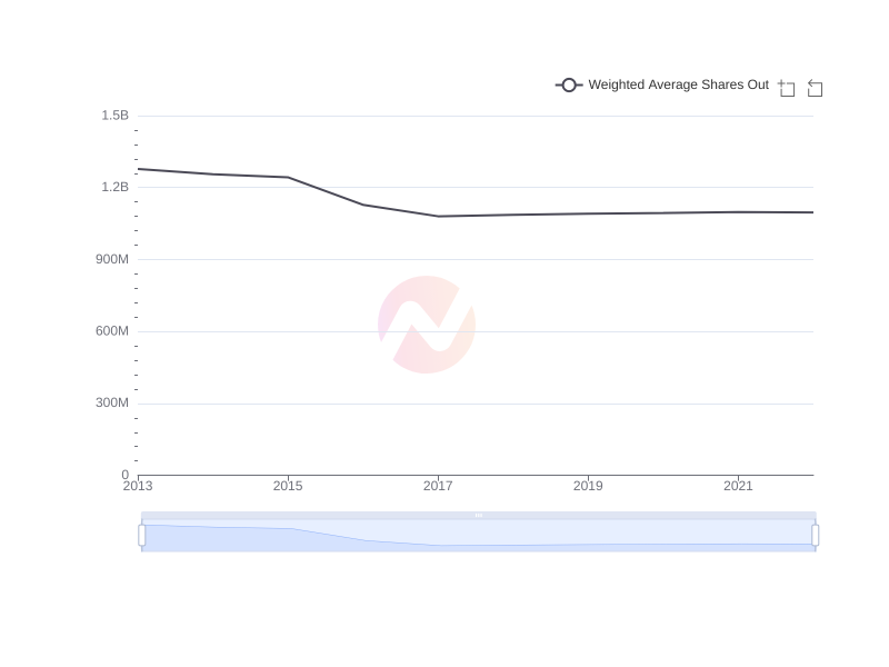 Average Weighted Average Shares Out of GE over the last 10 years