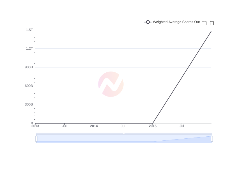Average Weighted Average Shares Out of Gyrodyne , LLC  over the last 10 years