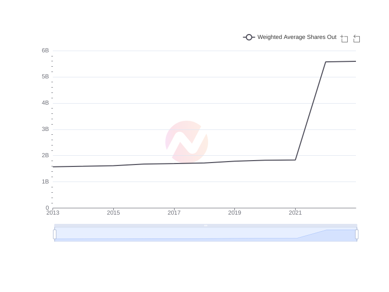 Average Weighted Average Shares Out of HDB over the last 10 years