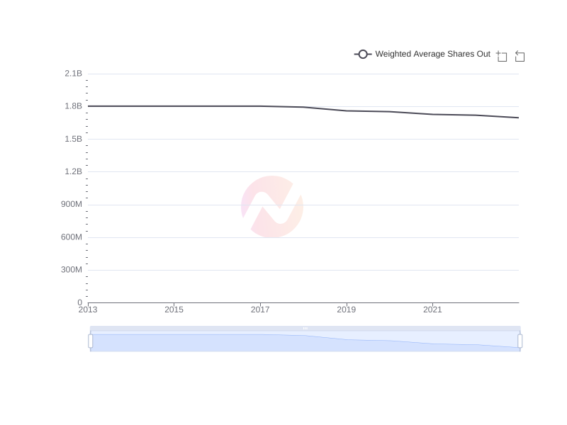 Average Weighted Average Shares Out of HMC over the last 10 years
