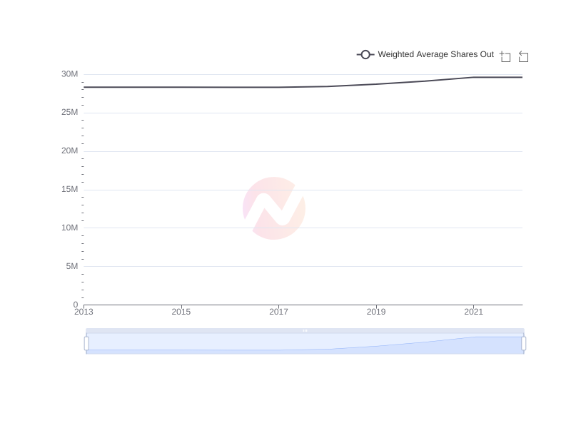 Average Weighted Average Shares Out of HRI over the last 10 years