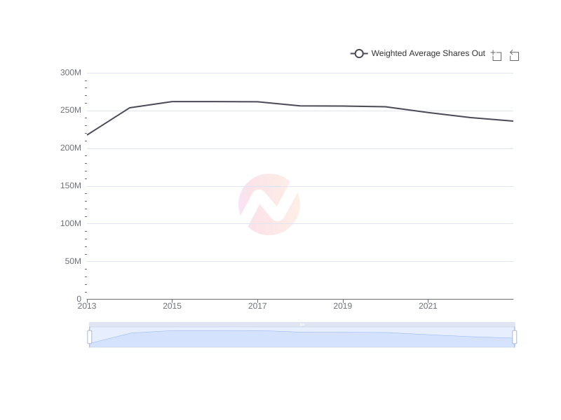 Average Weighted Average Shares Out of IX over the last 10 years