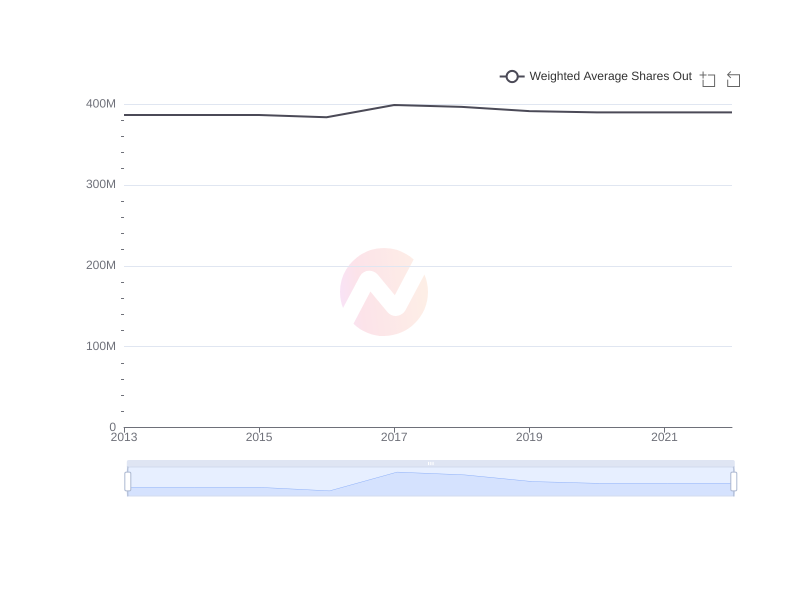 Average Weighted Average Shares Out of KB over the last 10 years