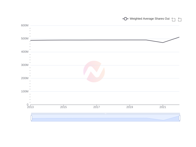 Average Weighted Average Shares Out of KT over the last 10 years