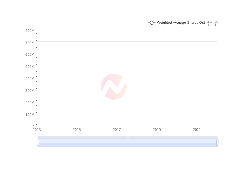 Average Weighted Average Shares Out of LPL over the last 10 years
