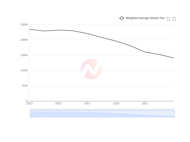 Average Weighted Average Shares Out of MCK over the last 10 years