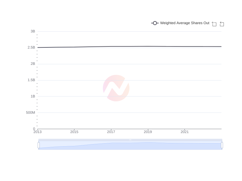 Average Weighted Average Shares Out of MFG over the last 10 years
