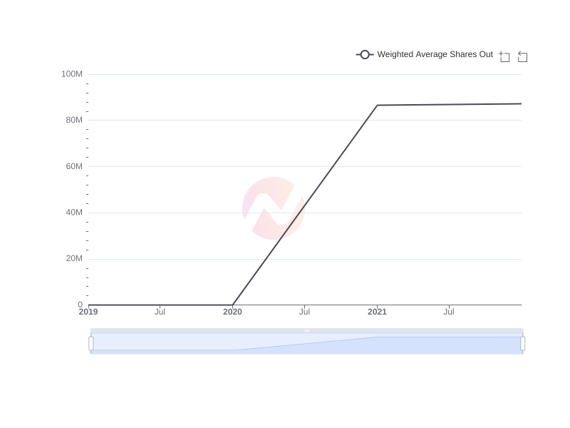 Average Weighted Average Shares Out of MHNC over the last 10 years