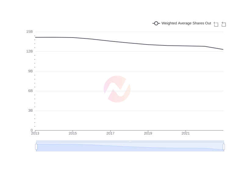 Average Weighted Average Shares Out of MUFG over the last 10 years
