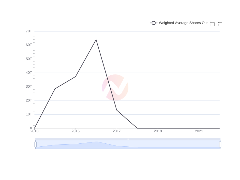 Average Weighted Average Shares Out of MULN over the last 10 years
