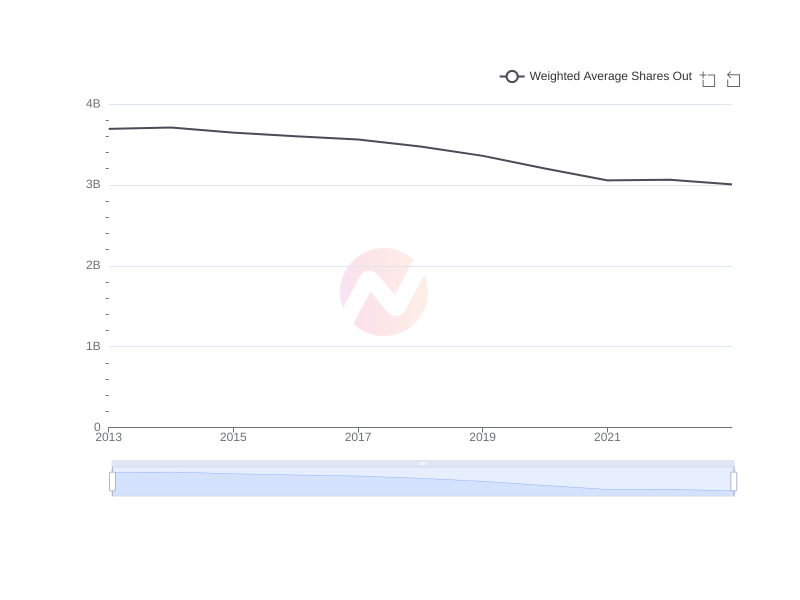 Average Weighted Average Shares Out of NMR over the last 10 years