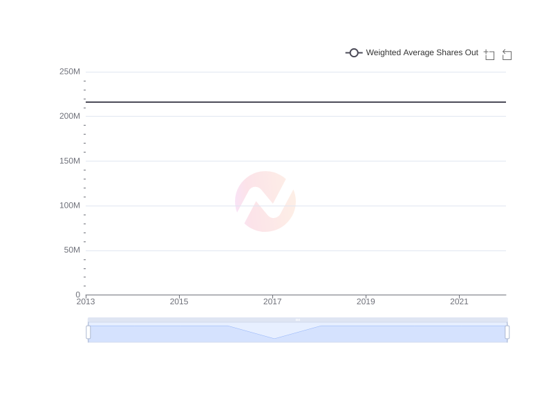 Average Weighted Average Shares Out of PHI over the last 10 years