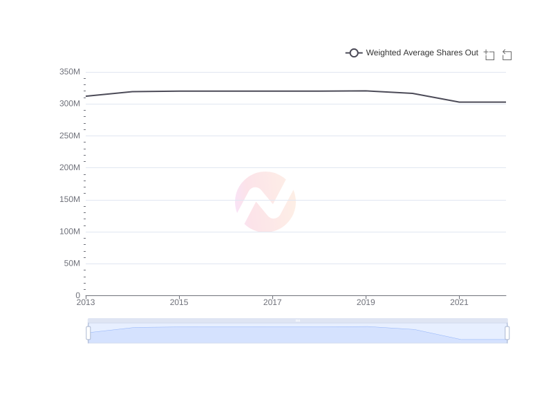 Average Weighted Average Shares Out of PKX over the last 10 years