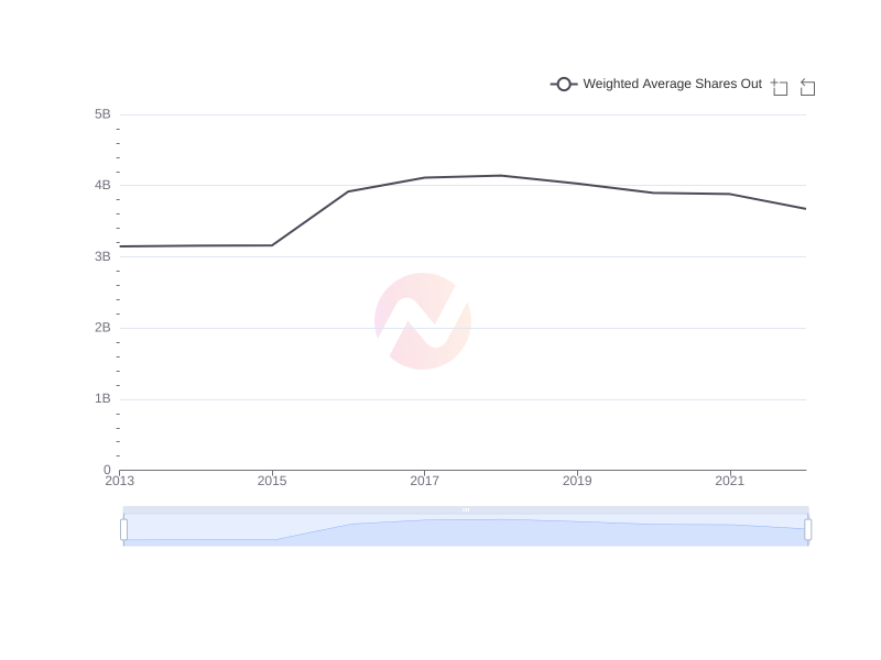 Average Weighted Average Shares Out of SHEL over the last 10 years