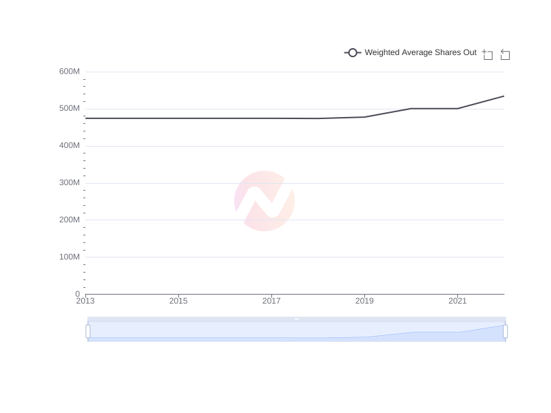 Average Weighted Average Shares Out of SHG over the last 10 years